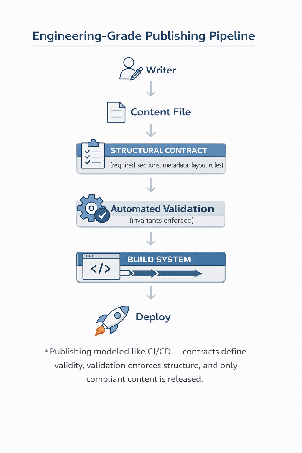 Engineering-grade publishing pipeline diagram